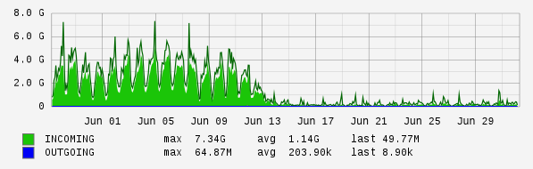 Monthly View Graph