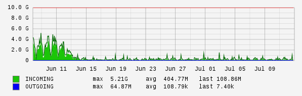 Monthly View Graph