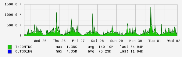 Weekly View Graph