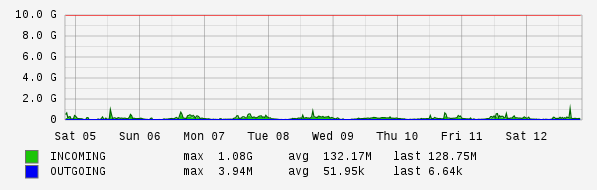 Weekly View Graph