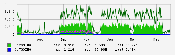 Yearly View Graph