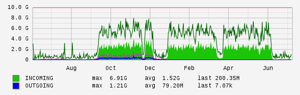Yearly View Graph