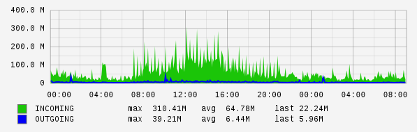 Daily View Graph