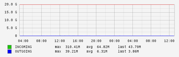 Daily View Graph
