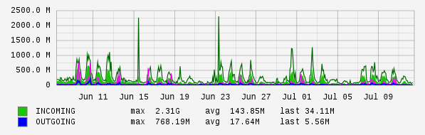 Monthly View Graph