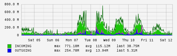 Weekly View Graph