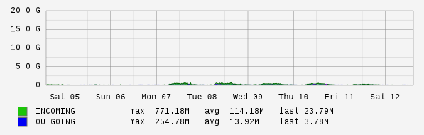 Weekly View Graph
