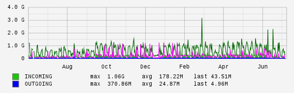 Yearly View Graph