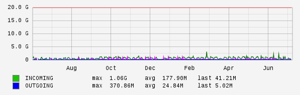 Yearly View Graph