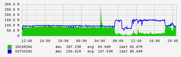 Daily View Graph