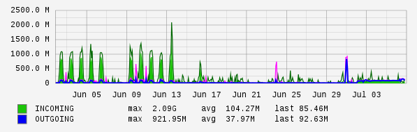 Monthly View Graph