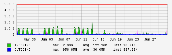 Monthly View Graph