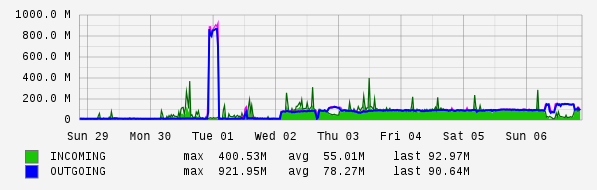 Weekly View Graph