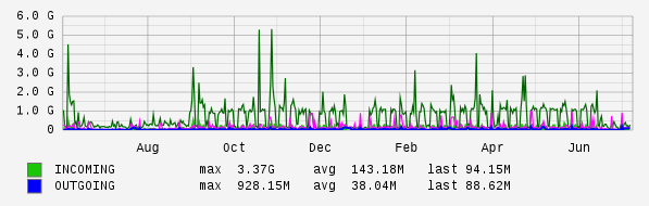 Yearly View Graph