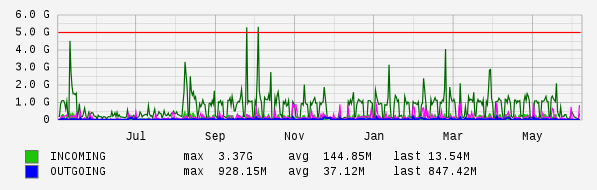Yearly View Graph