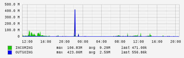 Daily View Graph