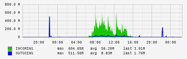 Daily View Graph