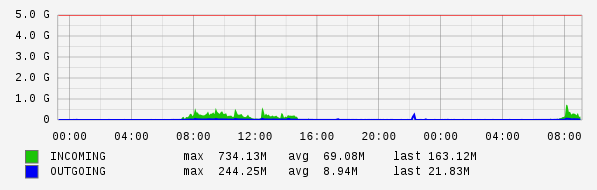 Daily View Graph