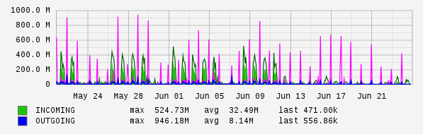 Monthly View Graph