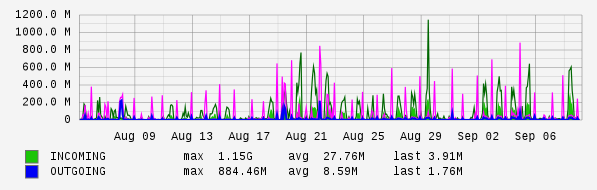 Monthly View Graph