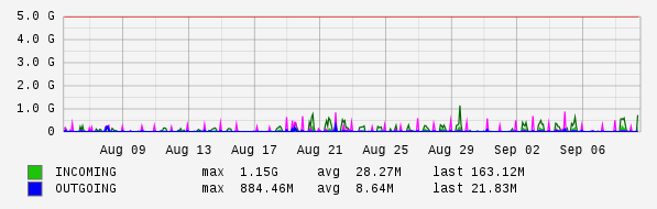 Monthly View Graph
