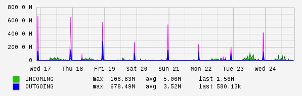 Weekly View Graph