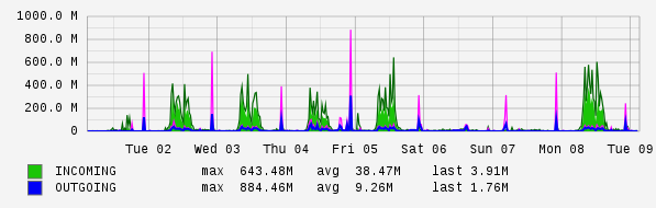 Weekly View Graph