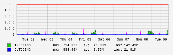 Weekly View Graph
