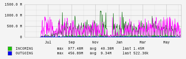 Yearly View Graph