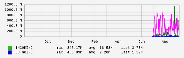 Yearly View Graph