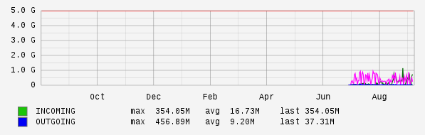 Yearly View Graph